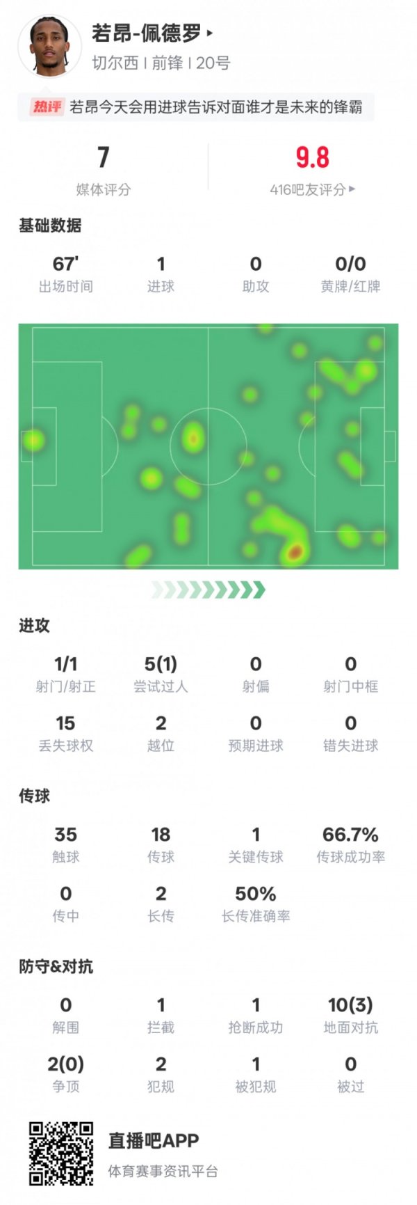 若昂-佩德罗本场数据：1得分  1过人成功1关键传送球  ，评分7.0