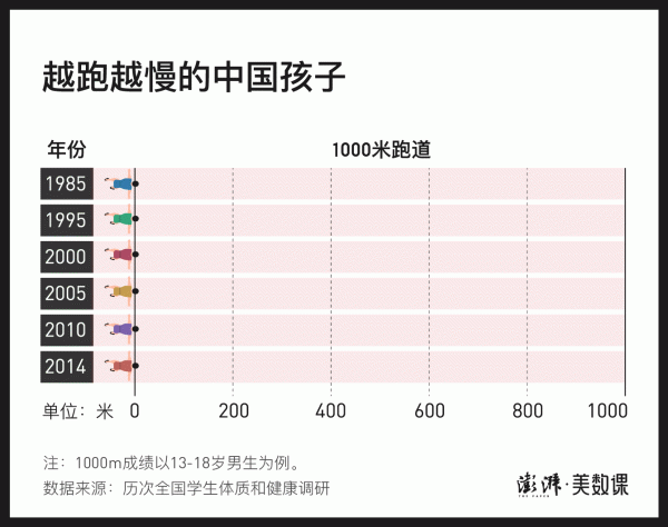 数说中国孩子30年体质变化 不只是跑不动1000米