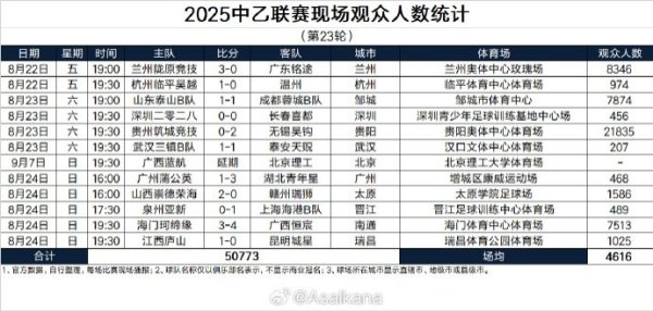 2025中乙职业联赛  现场观赛人群  人数统计（第23轮）（1场延期） ​​​​