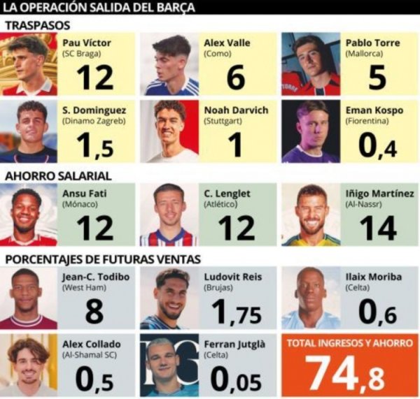 世体:巴萨今夏已通过出售、外租、二转分成等方式入账近7500万欧 世体:巴萨今夏已通过出售、外租、二转分成等方式入账近7500万欧