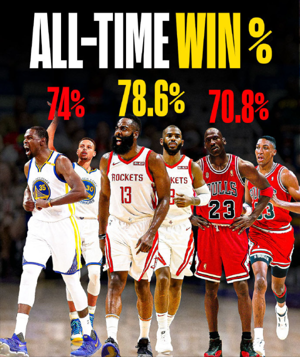 乔丹皮蓬仅第三!二人组胜率历史排名:哈登保罗第一,库里KD第二 乔丹皮蓬仅第三!二人组胜率历史排名:哈登保罗第一,库里KD第二