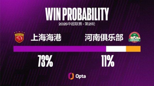 河南在中超对阵上海海港输球率达73.7%,交锋超过一次对手中最高 河南在中超对阵上海海港输球率达73.7%,交锋超过一次对手中最高