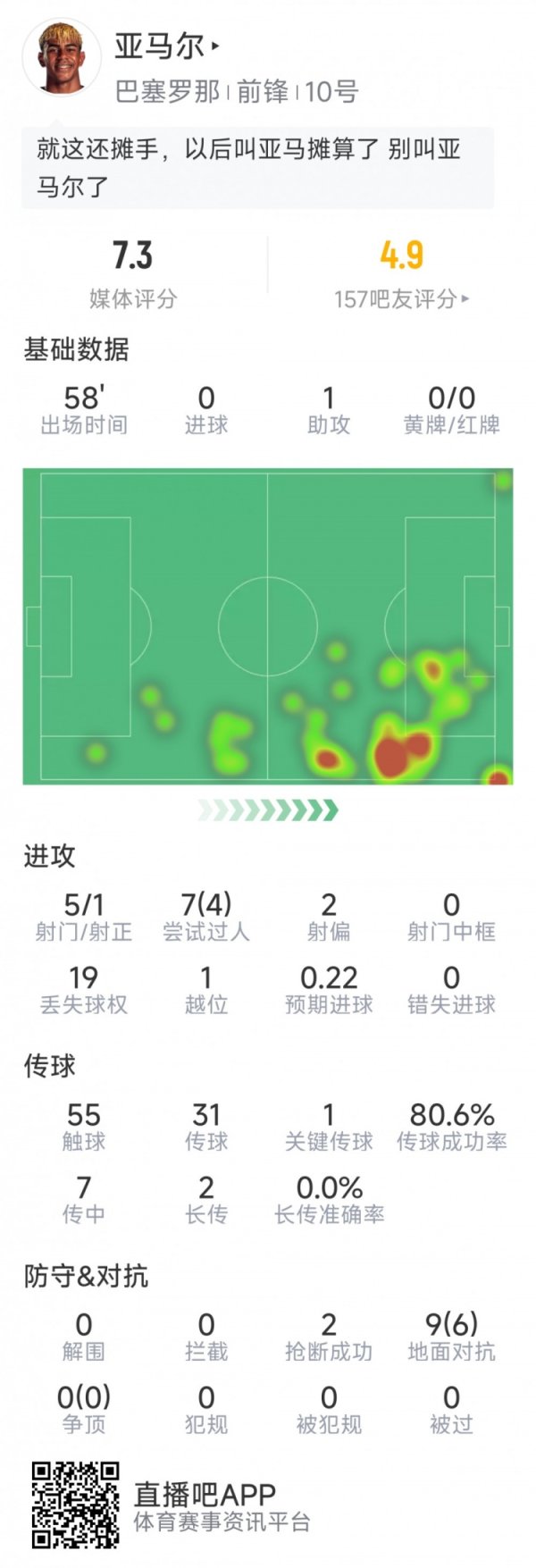 亚马尔本场数据：1次助功  ，5射1正，1次关键传送球  ，2次抄截