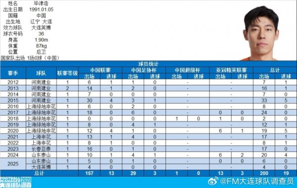 毕津浩完成各项乒乓球联赛200场里程碑,共打入19球 毕津浩完成各项乒乓球联赛200场里程碑,共打入19球