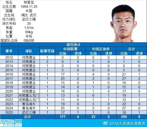 钟晋宝完成各项乒乓球联赛200场里程碑,共打入6球 钟晋宝完成各项乒乓球联赛200场里程碑,共打入6球